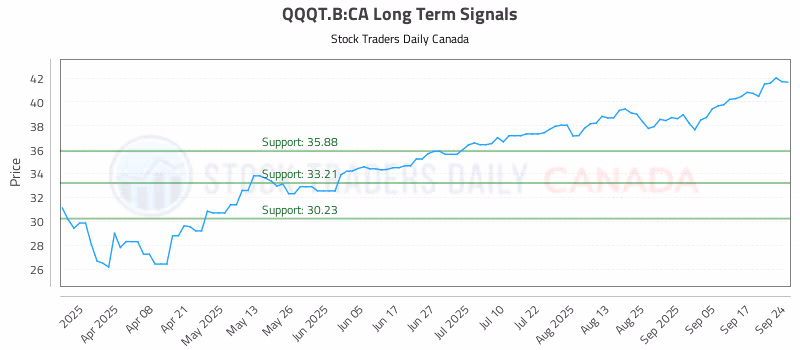 Stock Chart for QQQT.B:CA