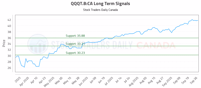 Stock Chart for QQQT.B:CA