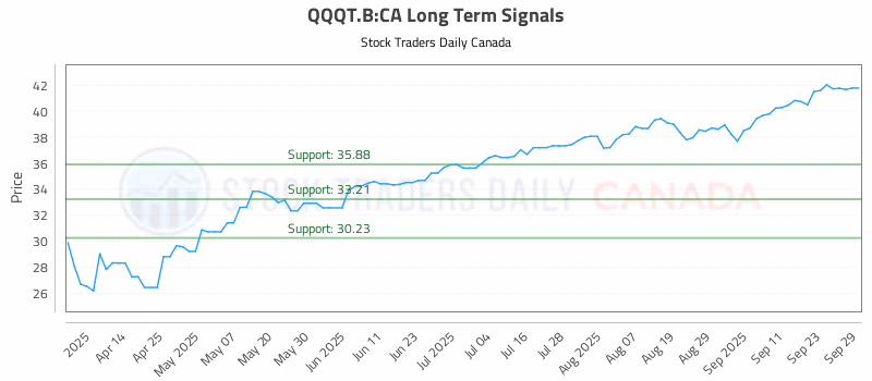 Stock Chart for QQQT.B:CA