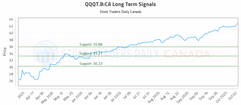 Stock Chart for QQQT.B:CA