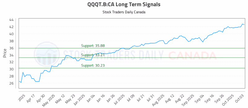 Stock Chart for QQQT.B:CA