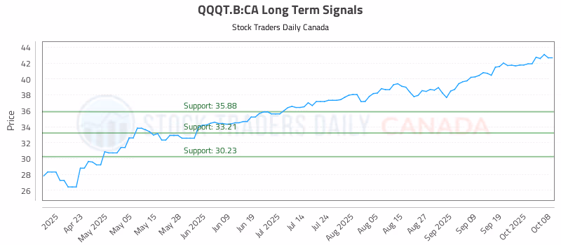 Stock Chart for QQQT.B:CA
