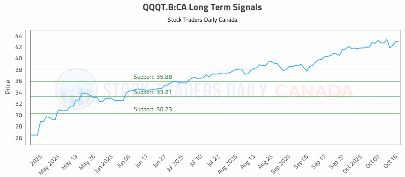 Stock Chart for QQQT.B:CA