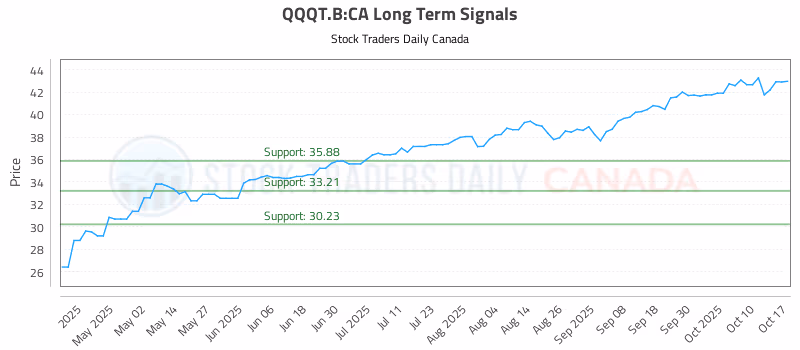 Stock Chart for QQQT.B:CA