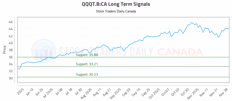 Stock Chart for QQQT.B:CA