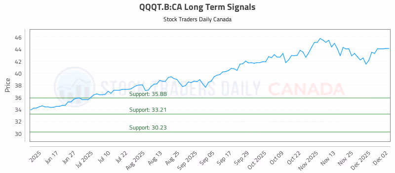 Stock Chart for QQQT.B:CA