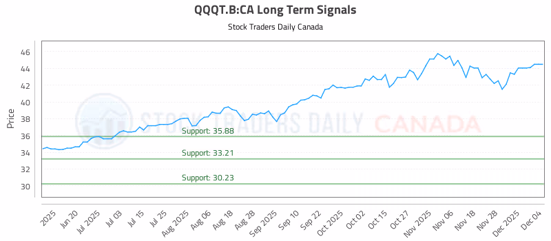 Stock Chart for QQQT.B:CA