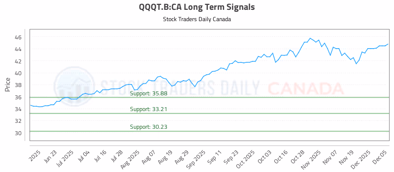 Stock Chart for QQQT.B:CA