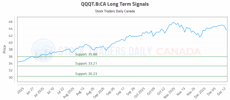Stock Chart for QQQT.B:CA