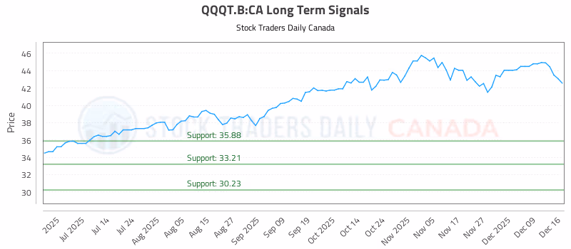 Stock Chart for QQQT.B:CA