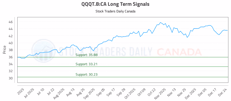 Stock Chart for QQQT.B:CA