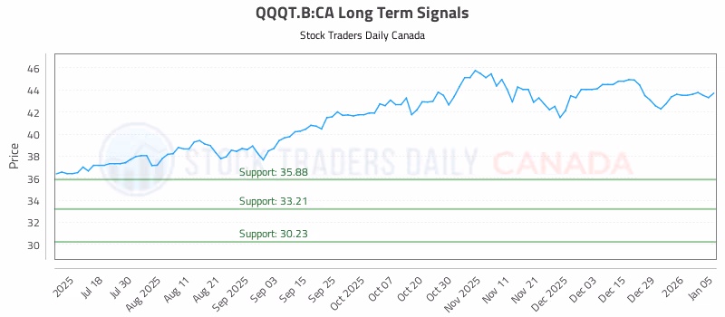 Stock Chart for QQQT.B:CA