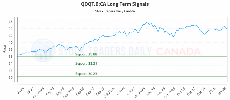 Stock Chart for QQQT.B:CA