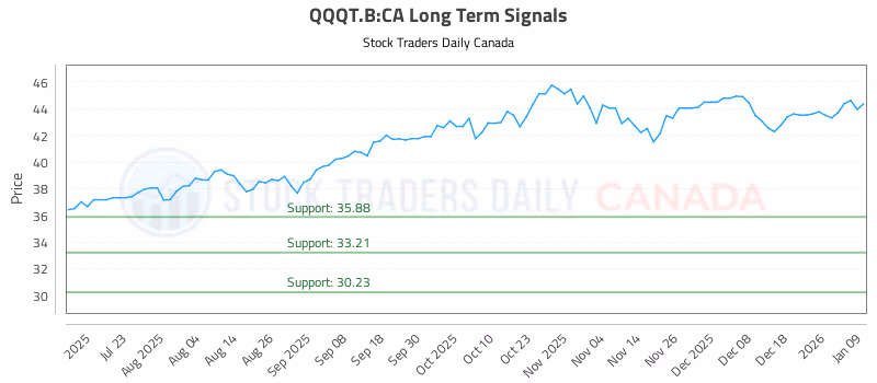 Stock Chart for QQQT.B:CA
