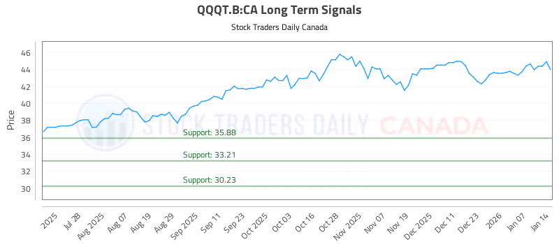 Stock Chart for QQQT.B:CA