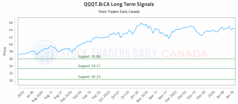 Stock Chart for QQQT.B:CA
