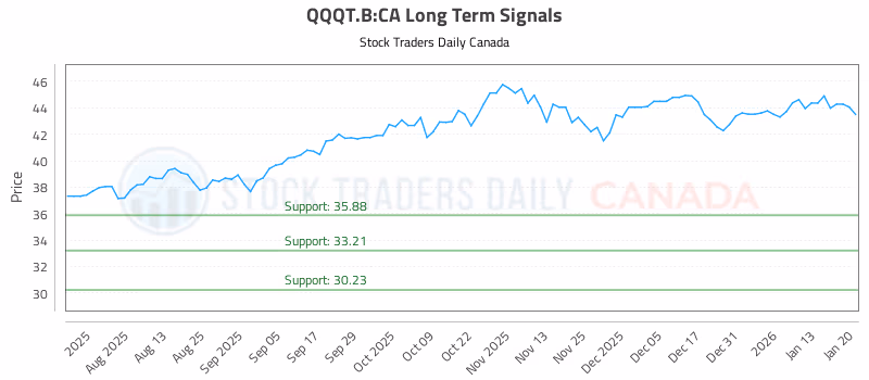 Stock Chart for QQQT.B:CA