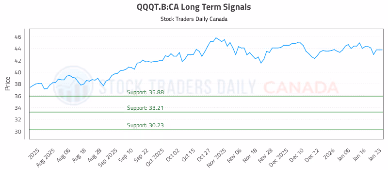 Stock Chart for QQQT.B:CA