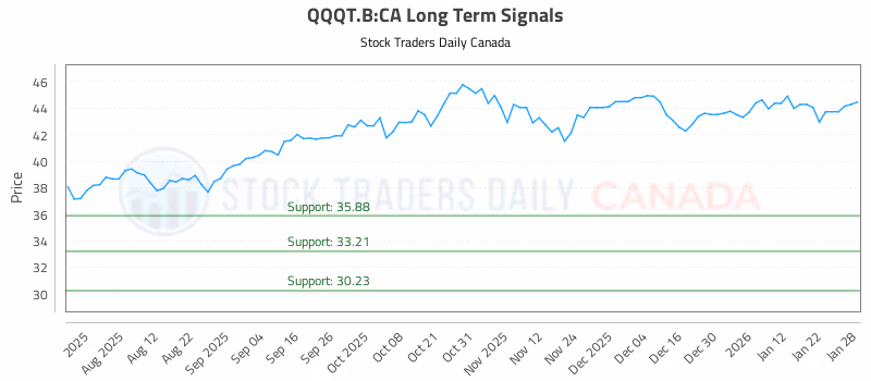 Stock Chart for QQQT.B:CA