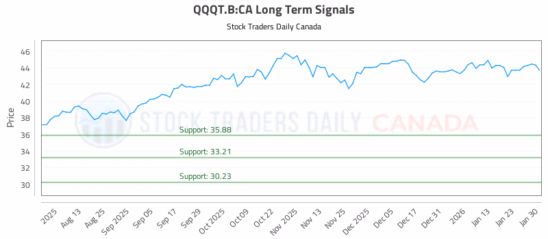 Stock Chart for QQQT.B:CA