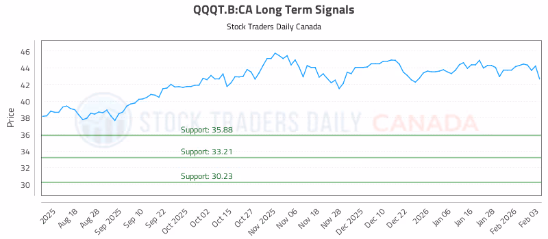 Stock Chart for QQQT.B:CA