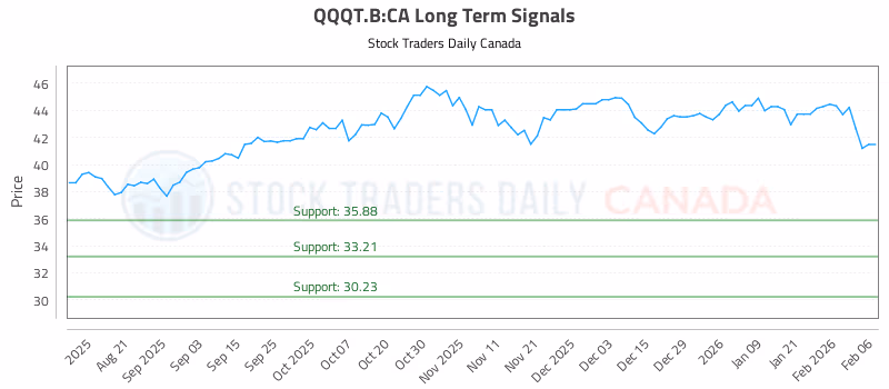 Stock Chart for QQQT.B:CA