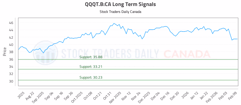 Stock Chart for QQQT.B:CA