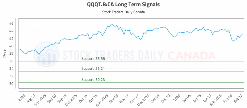 Stock Chart for QQQT.B:CA