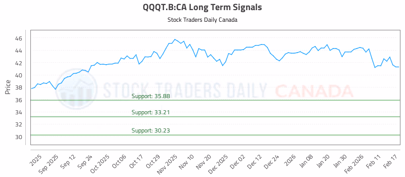 Stock Chart for QQQT.B:CA