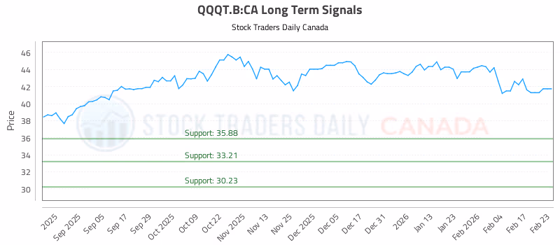 Stock Chart for QQQT.B:CA