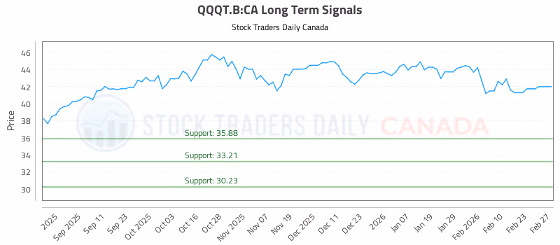 Stock Chart for QQQT.B:CA