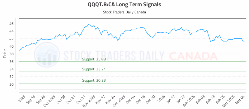 Stock Chart for QQQT.B:CA