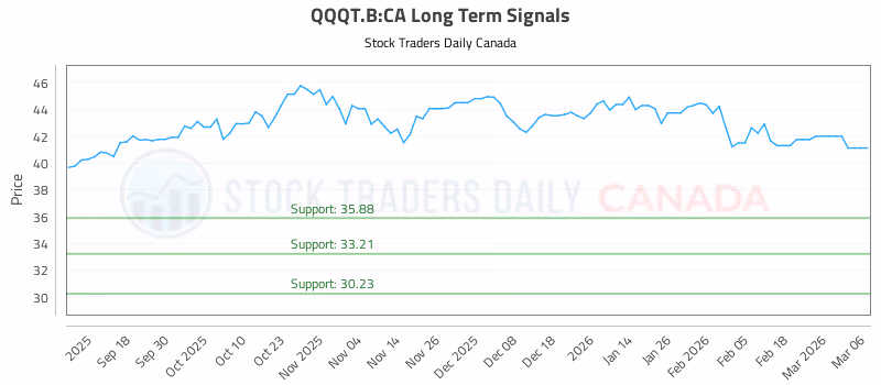 Stock Chart for QQQT.B:CA