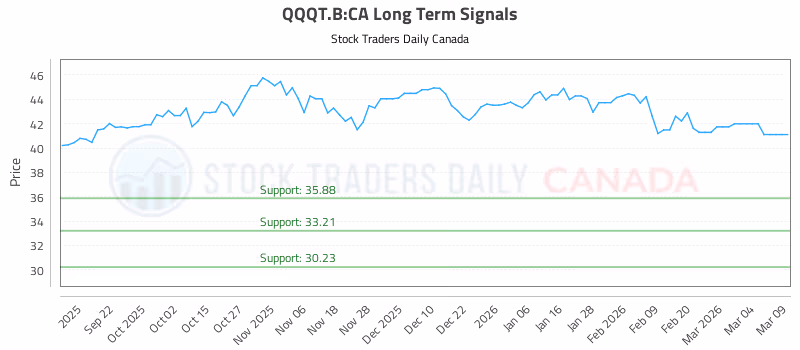 Stock Chart for QQQT.B:CA