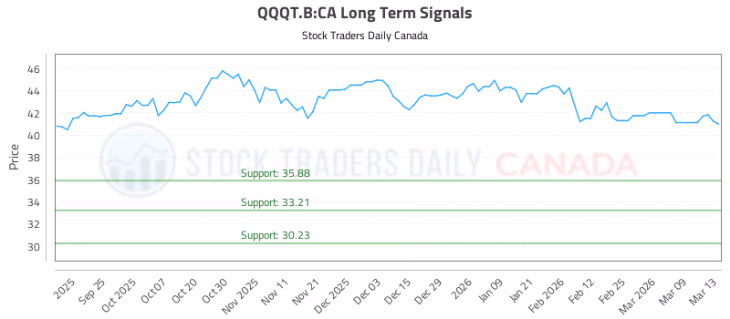 Stock Chart for QQQT.B:CA