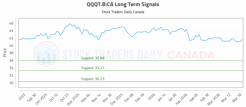 Stock Chart for QQQT.B:CA