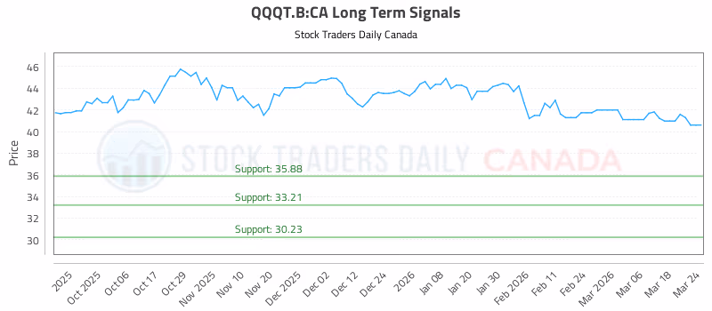 Stock Chart for QQQT.B:CA