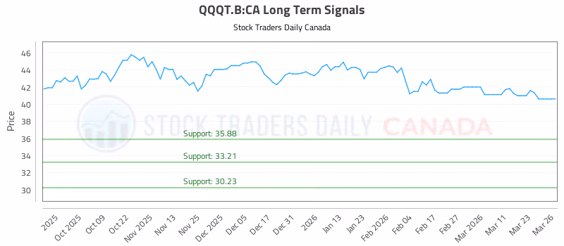 Stock Chart for QQQT.B:CA