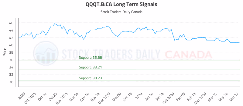 Stock Chart for QQQT.B:CA