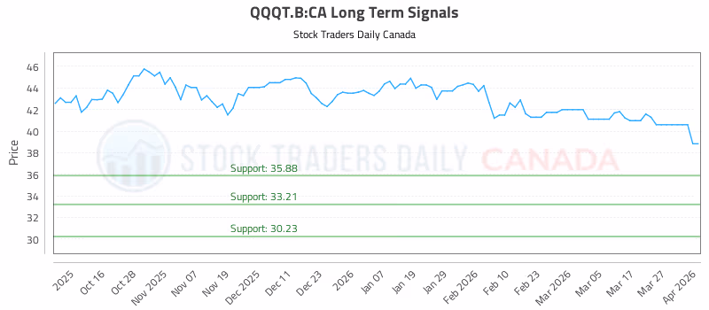 Stock Chart for QQQT.B:CA