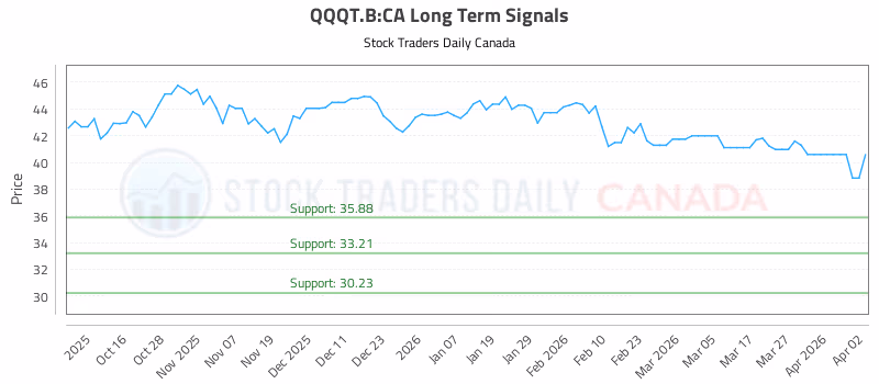 Stock Chart for QQQT.B:CA