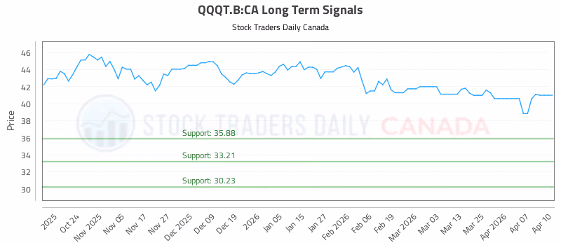 Stock Chart for QQQT.B:CA