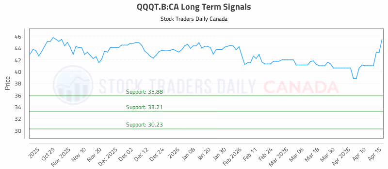 Stock Chart for QQQT.B:CA