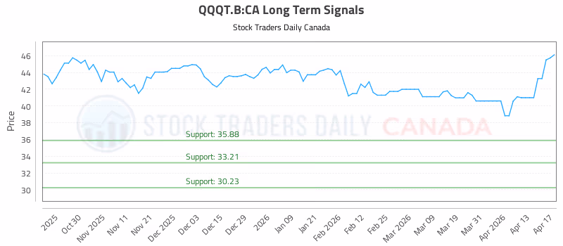Stock Chart for QQQT.B:CA