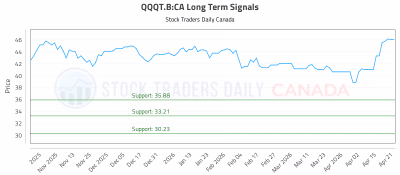 Stock Chart for QQQT.B:CA