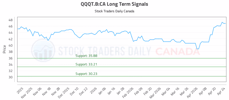 Stock Chart for QQQT.B:CA