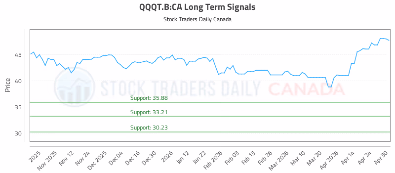 Stock Chart for QQQT.B:CA