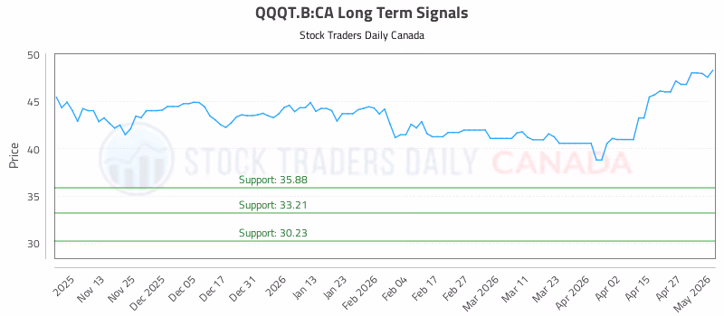 Stock Chart for QQQT.B:CA