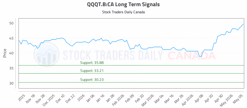 Stock Chart for QQQT.B:CA