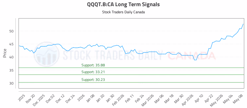 Stock Chart for QQQT.B:CA